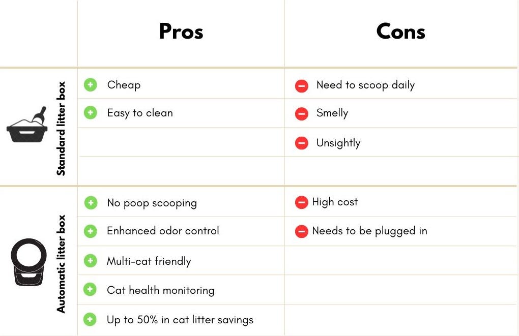 standard litter box vs self-cleaning litter boxes pros and cons