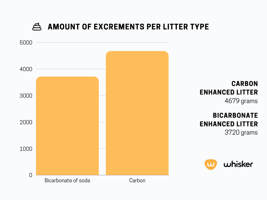 bicarbonate vs carbon enhanced cat litter
