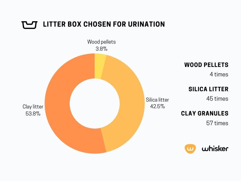 cat preferences when it comes to types of cat litter - cats prefer clay litter in 53.8 percent of cases, silica litter in 42.5 percent of cases and wood pellets in 3.8 percent of cases showing a clear preference for clay clumping cat litter.