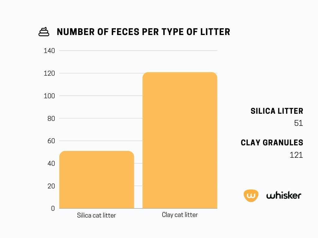 number of feces per type of litter - 51 for silica cat litter and 121 for clay granules