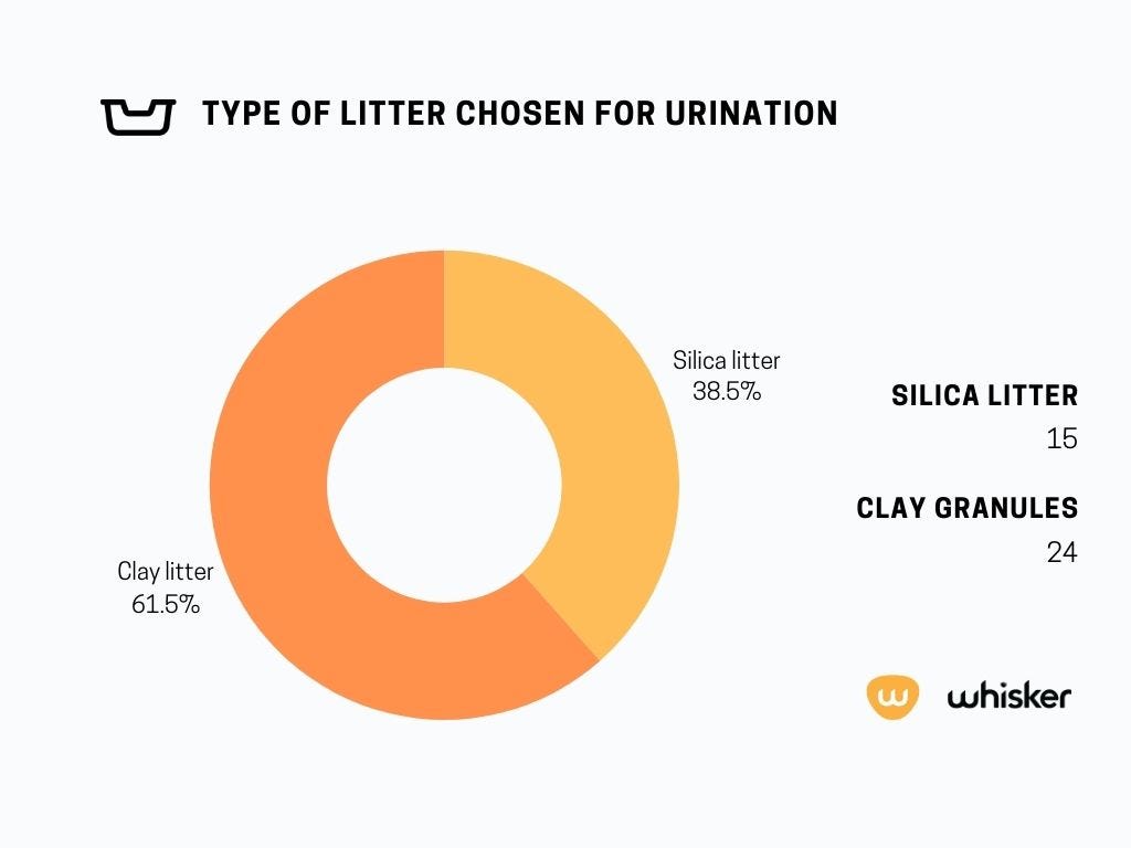 cat preferences between crystal cat litter vs clay clumping cat litter. clay clumping litter is prefered by the cat in 61 percent of cases