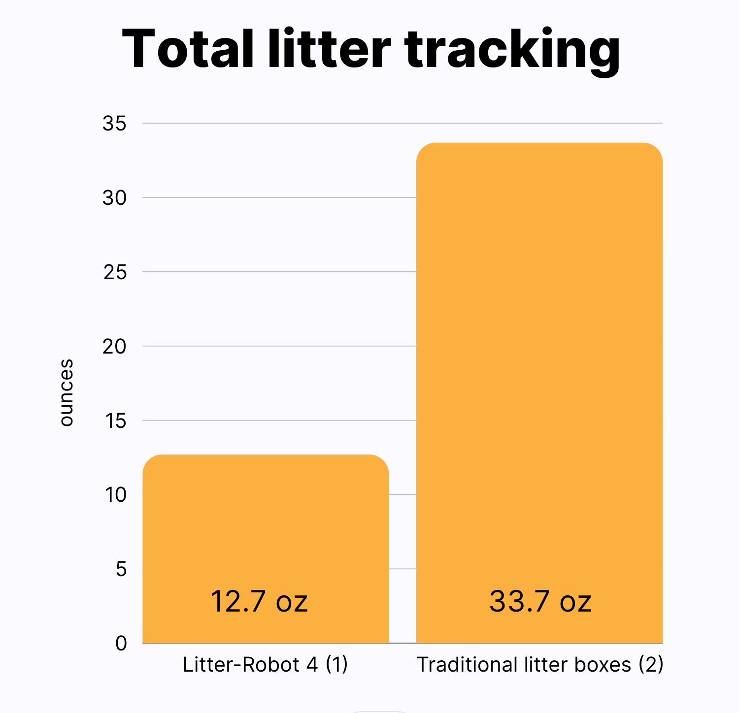 total litter tracking Litter-Robot vs traditional litter box
