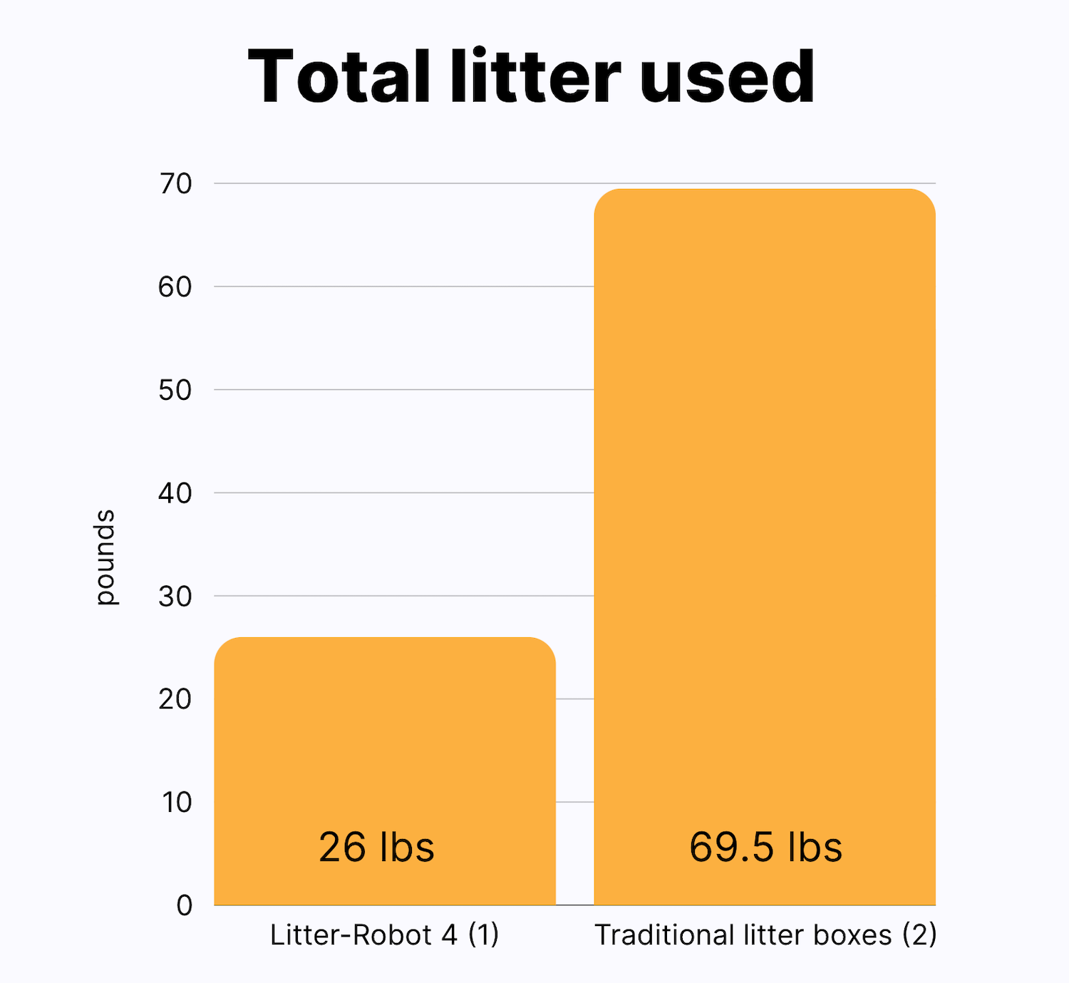total litter used Litter-Robot vs traditional litter box