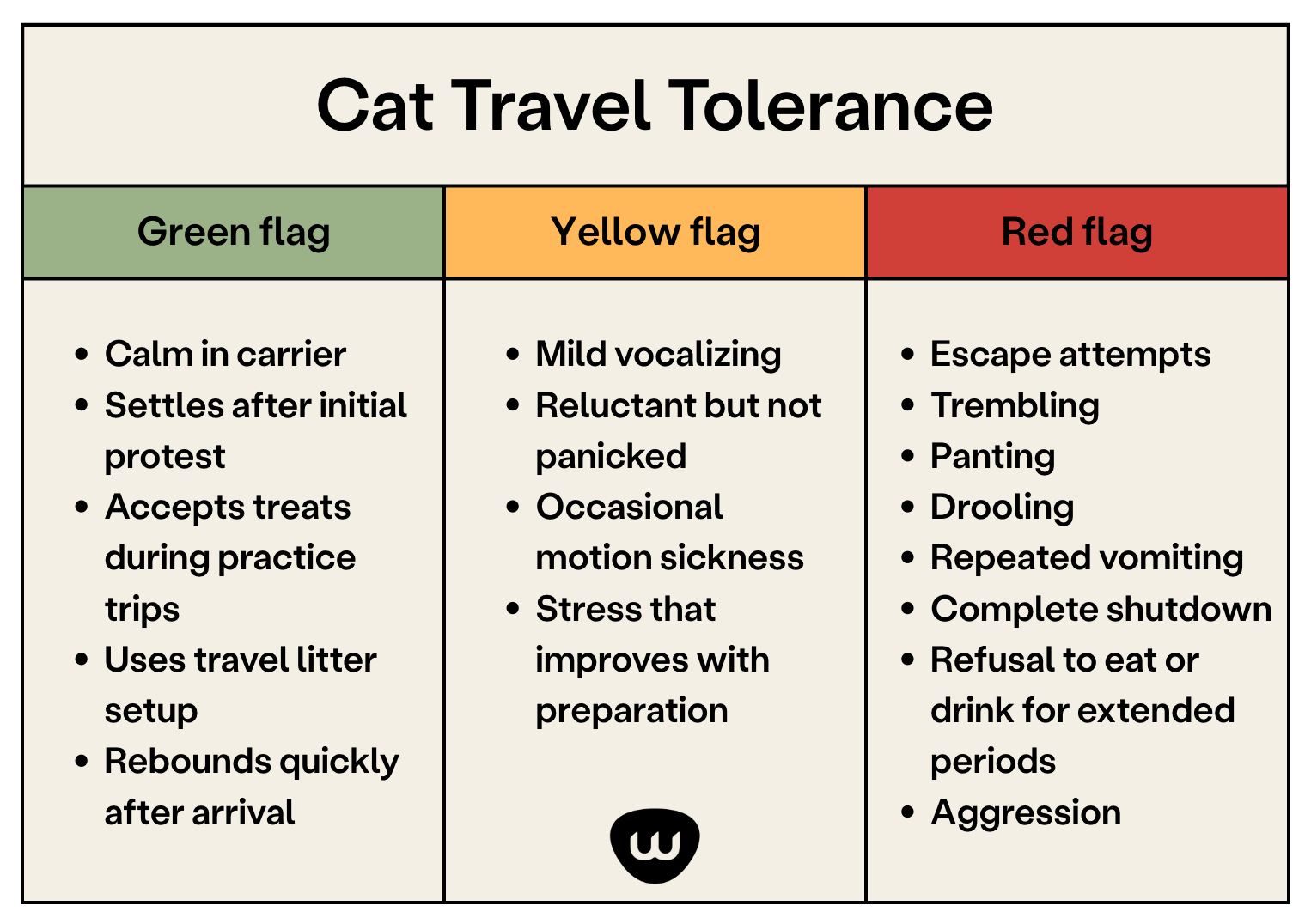 cat travel tolerance infographic