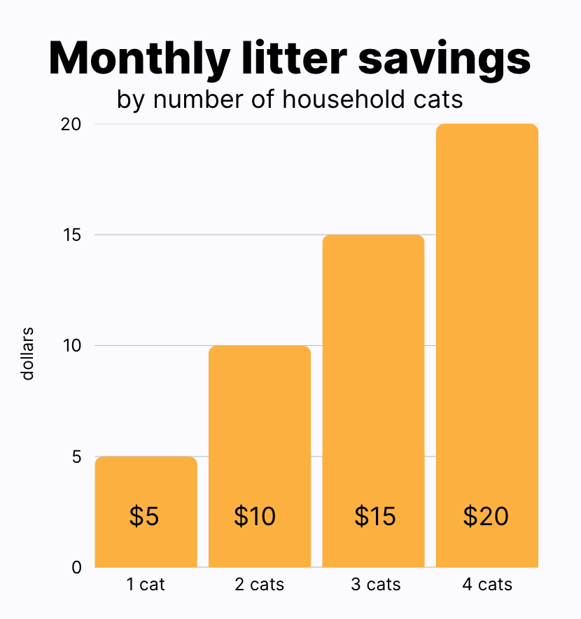 Litter-Robot monthly litter savings